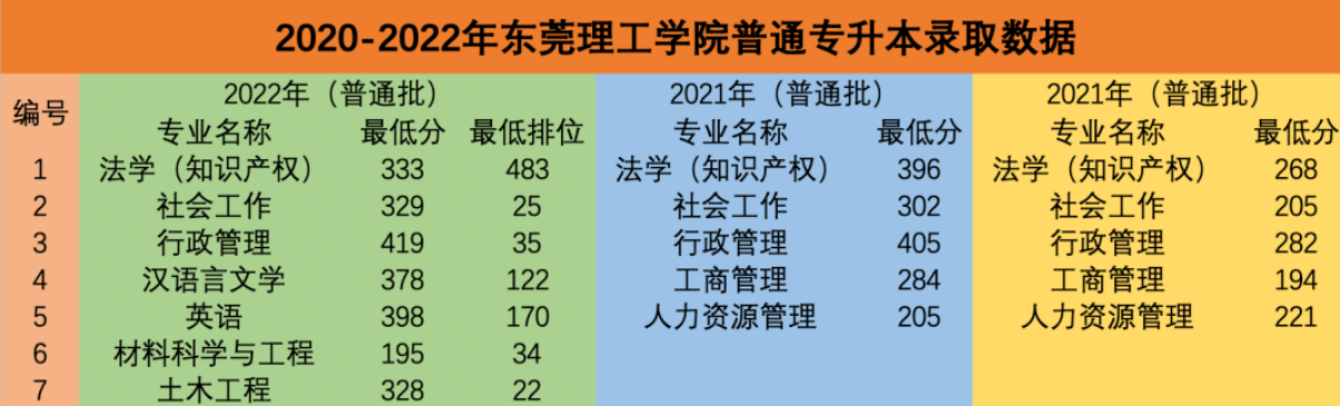 东莞理工学院专升本录取分数线对比(2020-2022年)