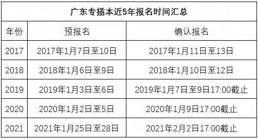 2023年广东统招专升本备考怎样做？时间段预测全介绍!