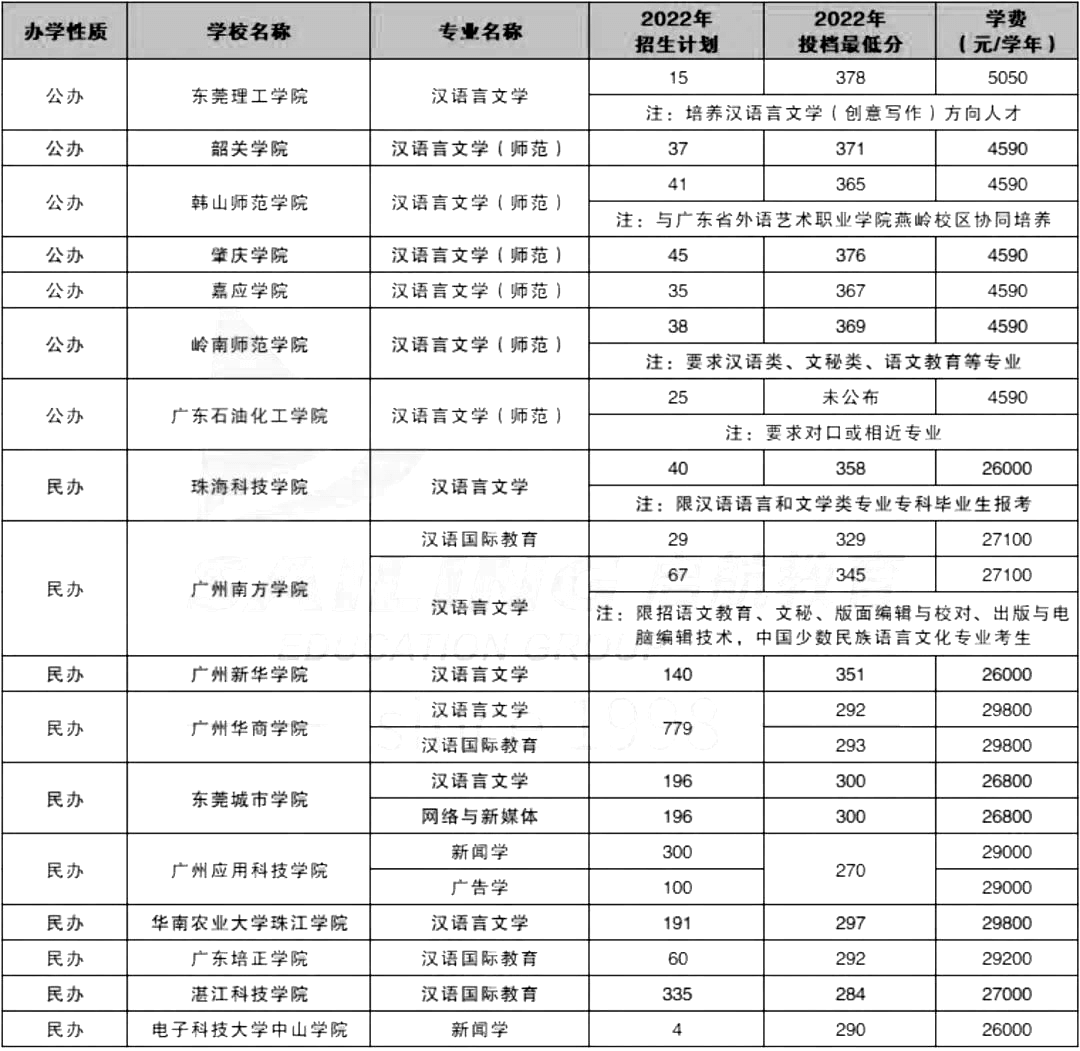 2023年广东专插本汉语言怎么样？专业详细分析