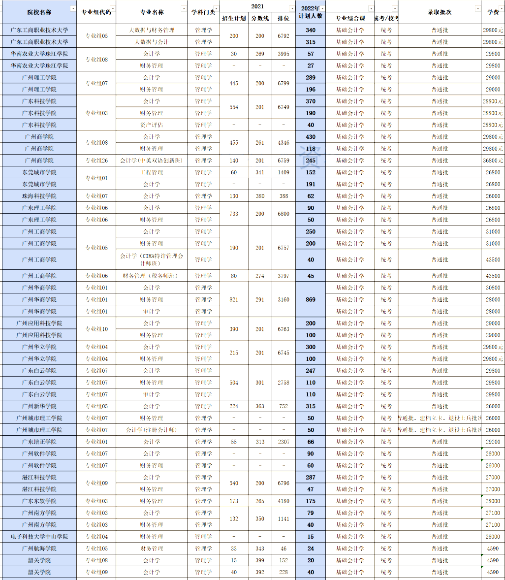 广东专插本会计学有什么学校？分数线多少？