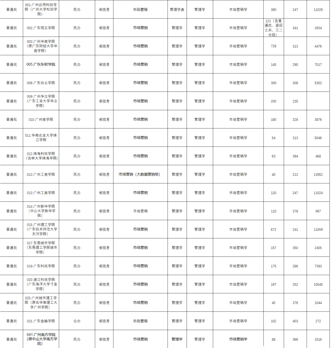 广东专插本市场营销有什么学校？分数线多少？