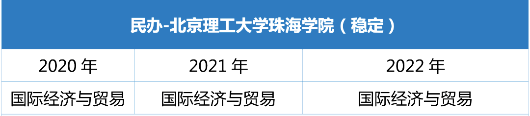 近三年北京理工大学珠海学院专升本招生专业增减变化（2020~2022）