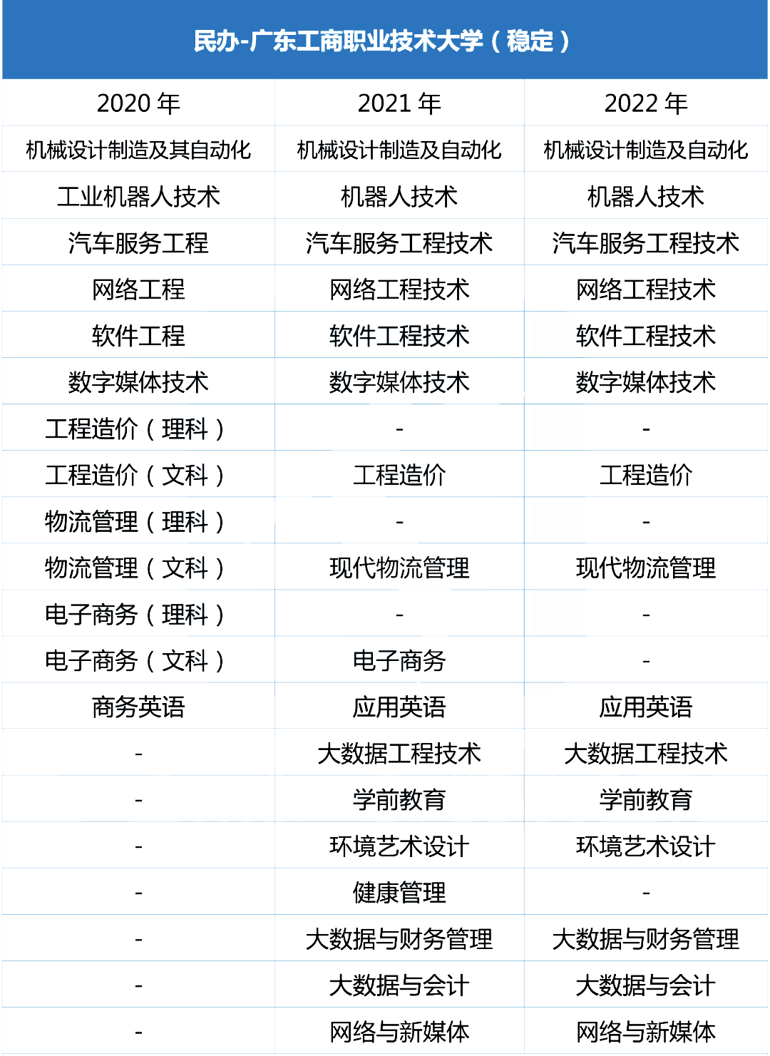 广东工商职业技术大学专升本招生专业 (1).png