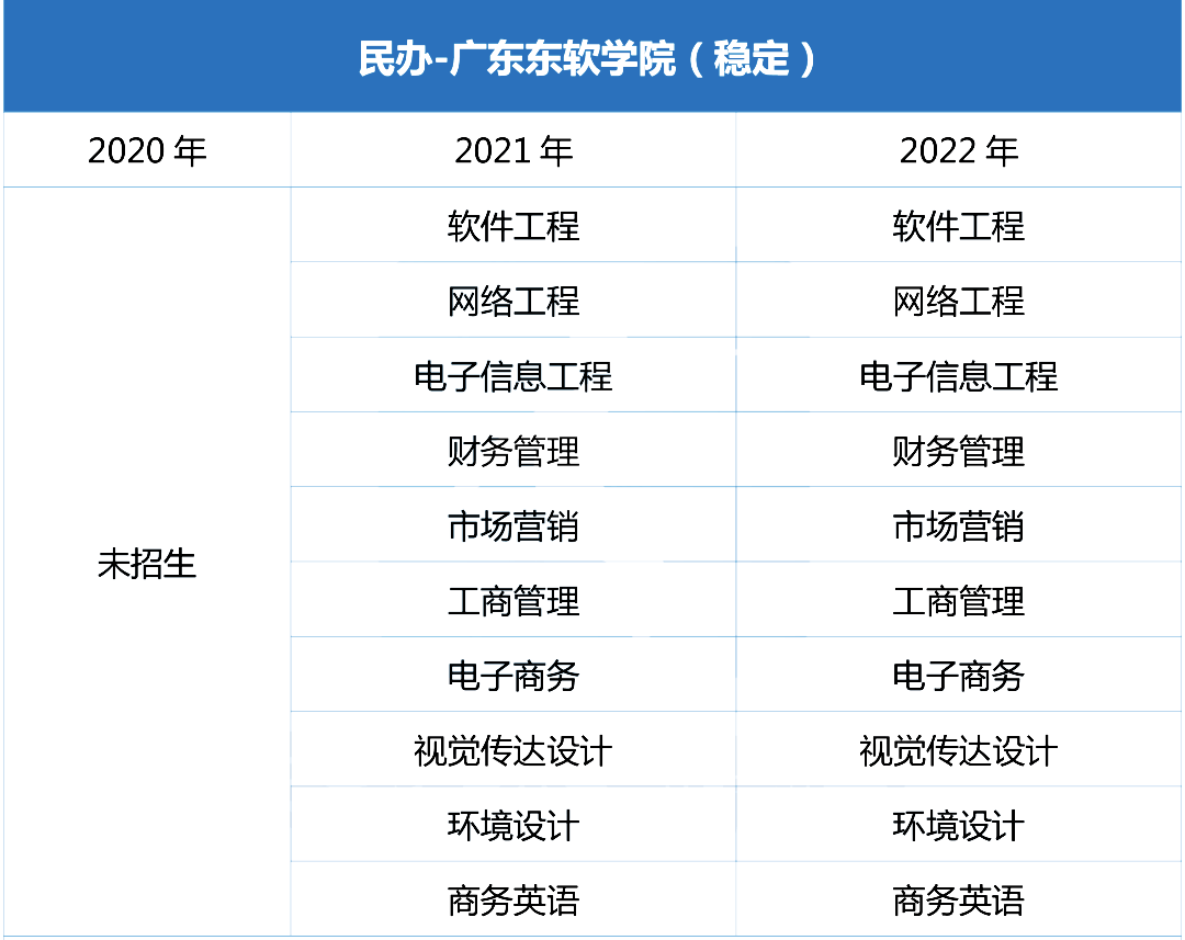 近三年广东东软学院专升本招生专业增减变化（2020~2022）