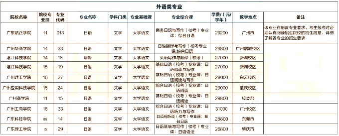 汕头专升本：广东专插本外语类专业有哪些学校？