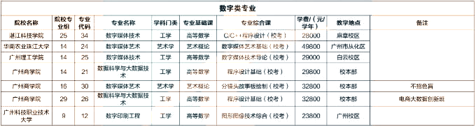 佛山专升本：广东专插本数字类专业有哪些学校？