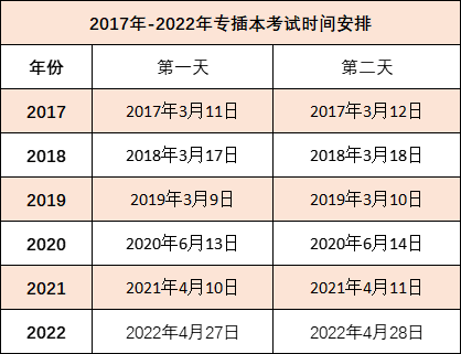 2023年广东统招专升本报名和考试时间预测！附历年报考时间汇总！