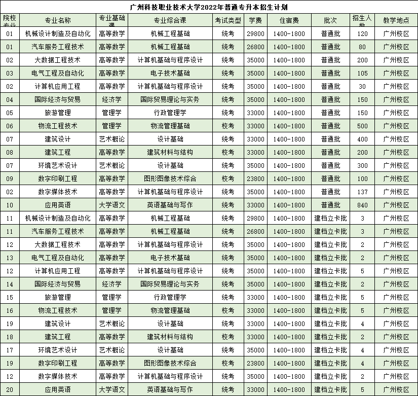 广州科技职业技术大学专升本录取分数线（2021-2022汇总）