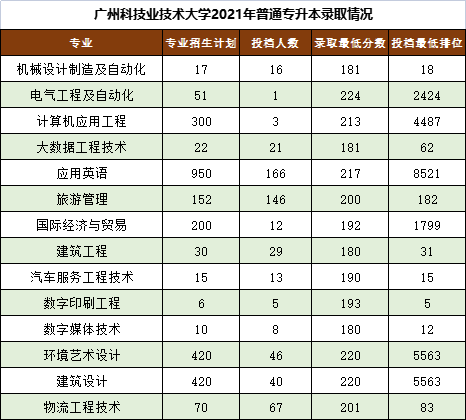 广州科技职业技术大学专升本录取分数线3.png