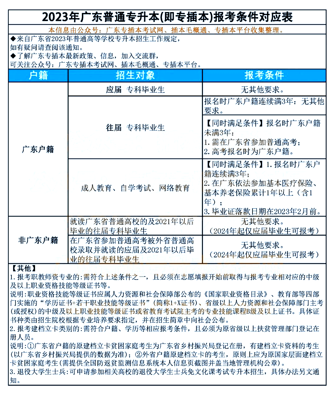 韶关专升本：23广东专插本1月5日报名，考试提前，63个省统考专业不变!