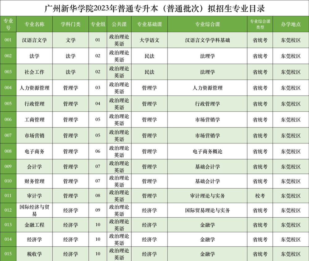 2023年广州新华学院专升本拟招生专业公布！