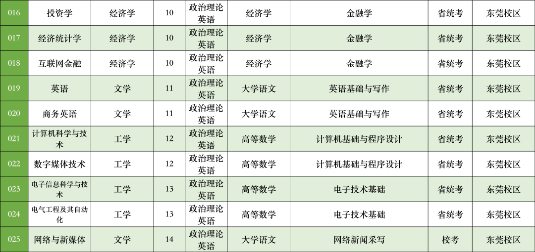 2023年广州新华学院专升本拟招生专业2 (1).png