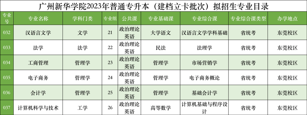 2023年广州新华学院专升本拟招生专业4 (1).png