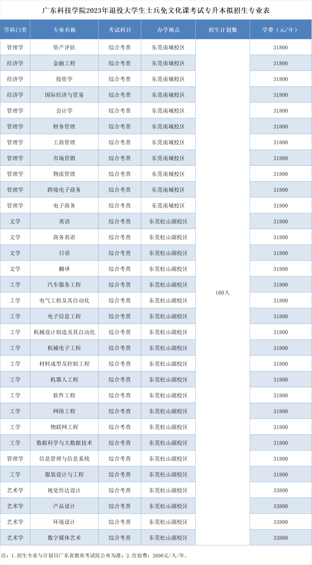 广东科技学院专升本