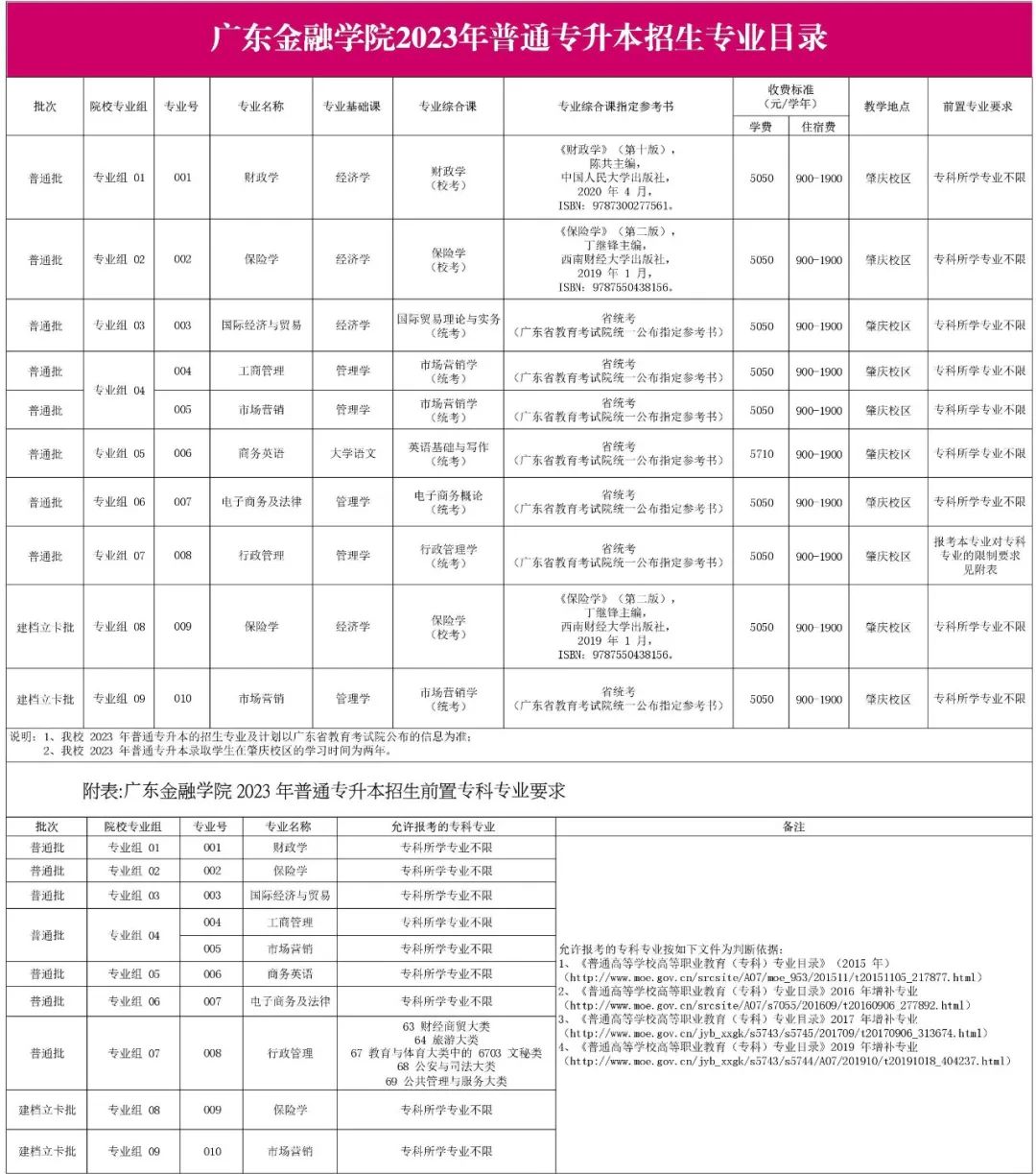 广东金融学院专升本