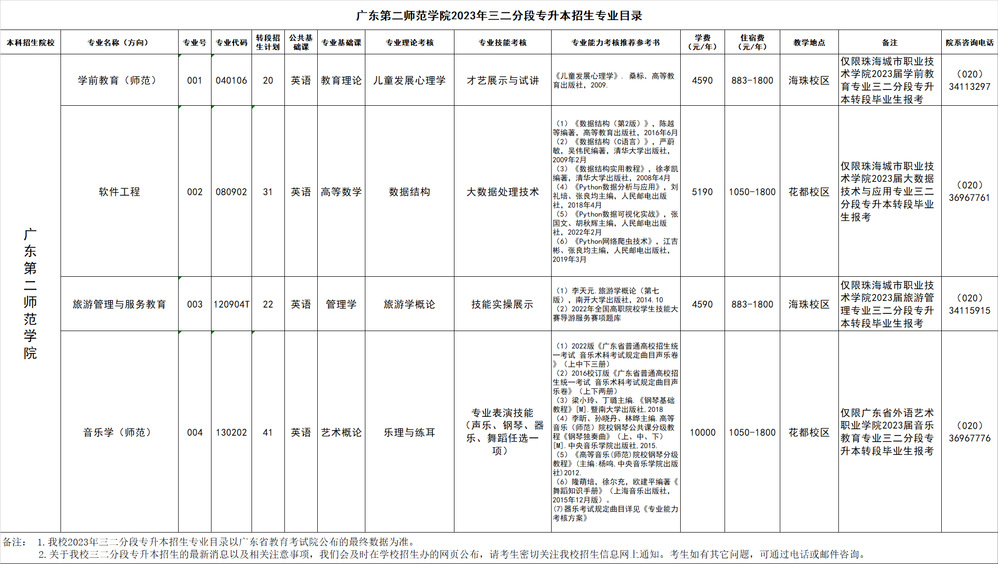 广东第二师范学院专升本