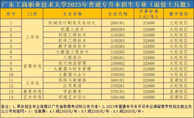 广东工商职业技术大学专升本