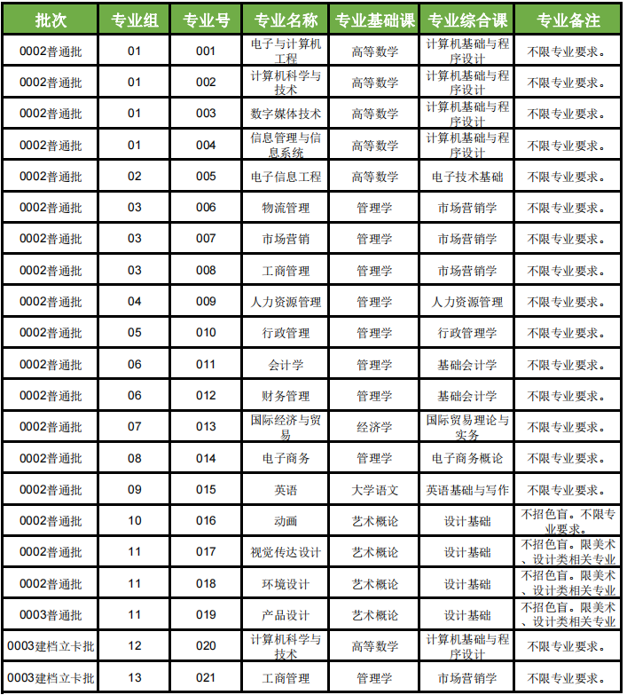 广州软件学院专升本