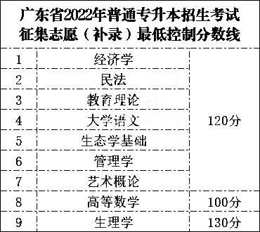 广东专插本