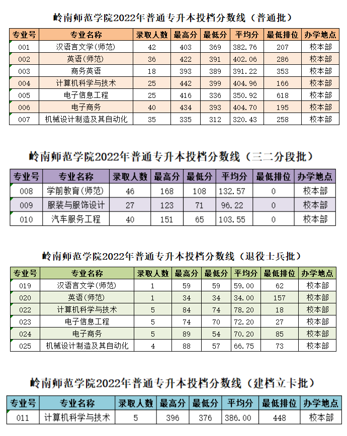 岭南师范学院专插本