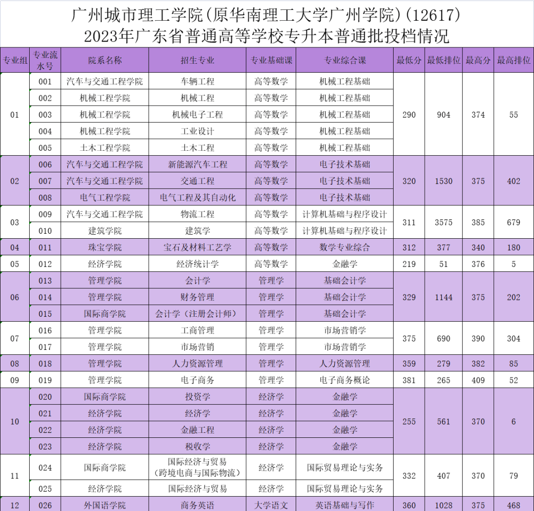 广州城市理工学院专插本