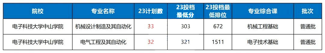 电子科技大学中山学院专插本