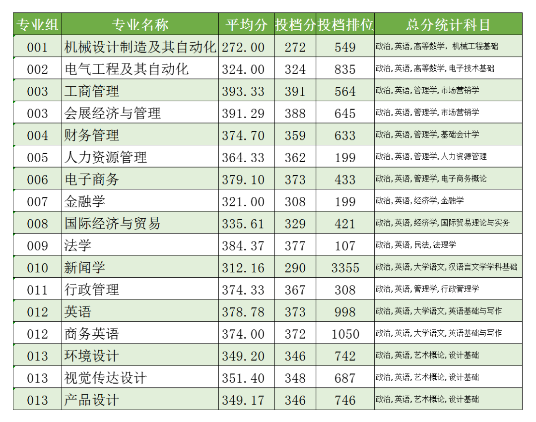 电子科技大学中山学院专插本