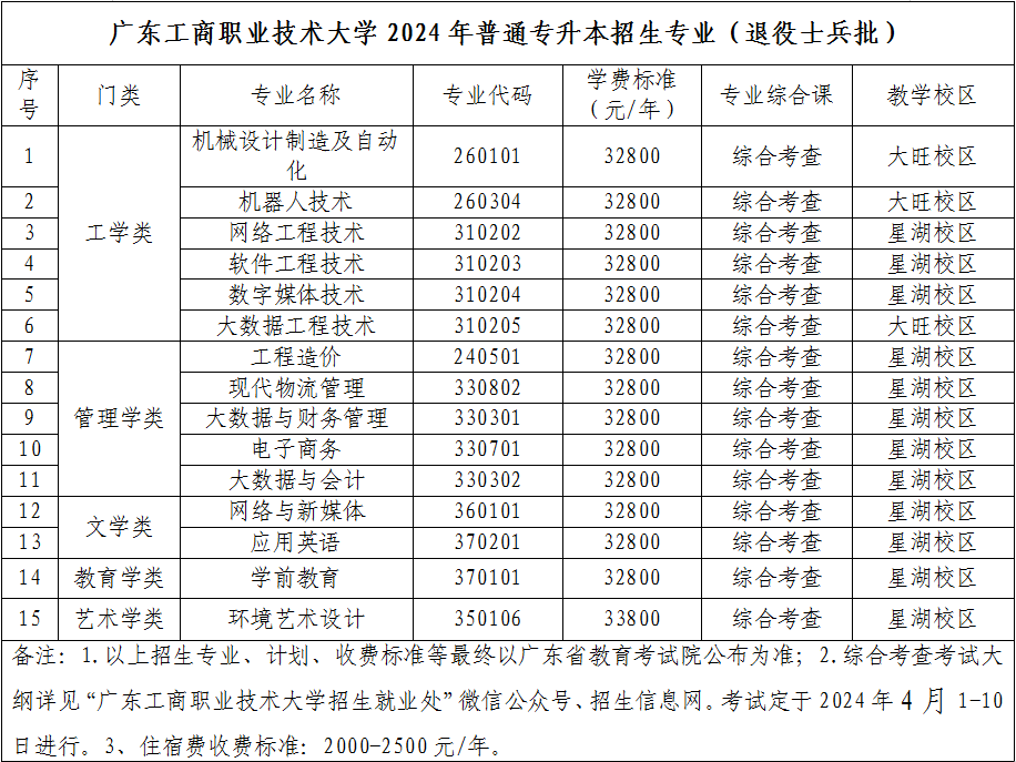 广东工商职业技术大学普通专升本