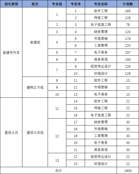 2024年广东东软学院专升本招生计划.png