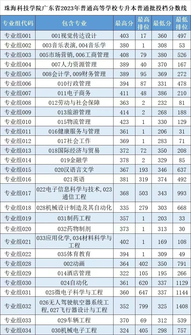 珠海科技学院专升本