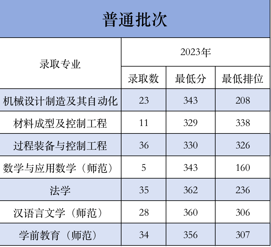 　2023年我校录取专升本情况.png