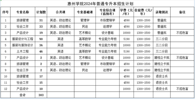 惠州学院普通专升本.png