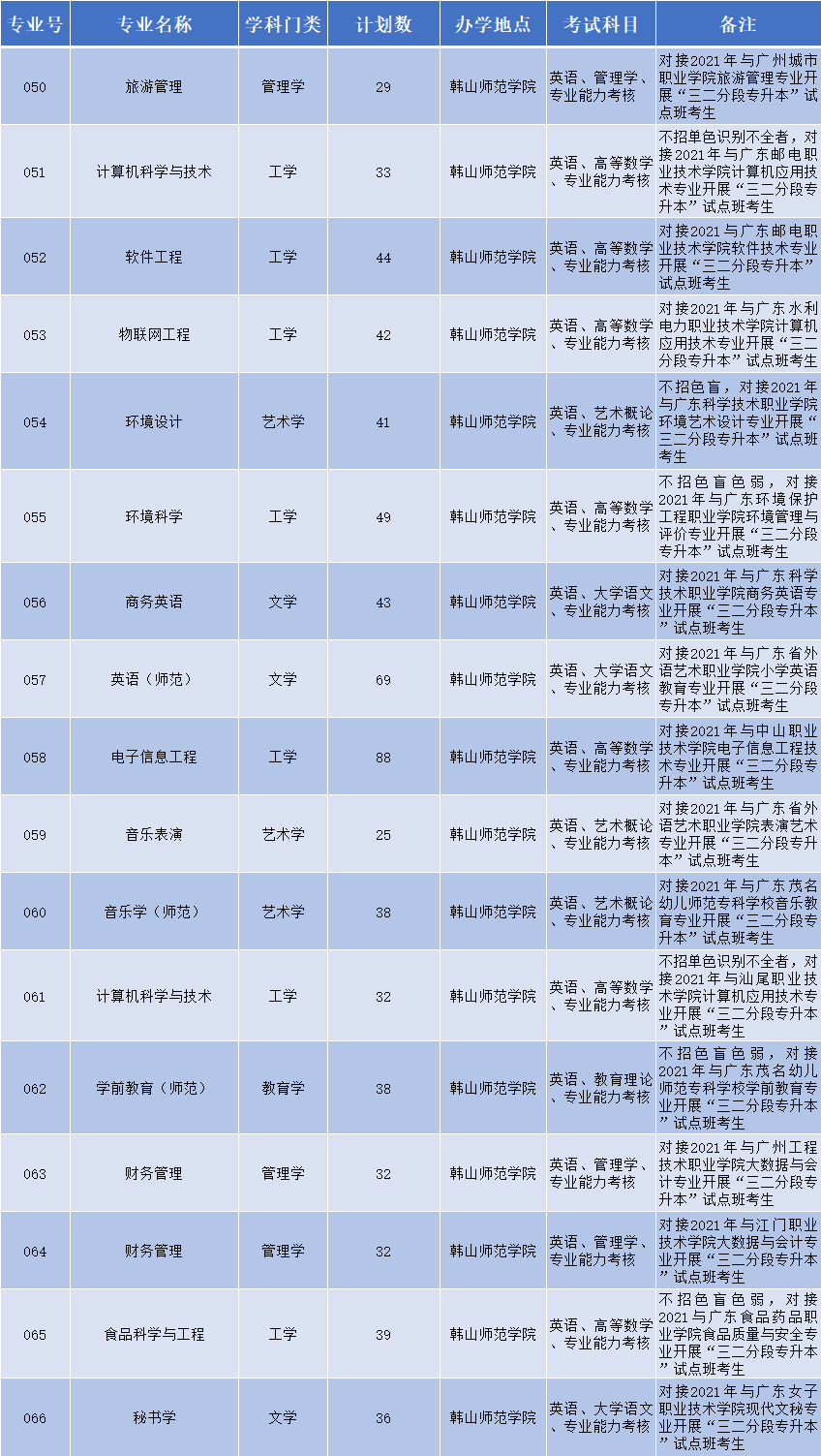 五、三二分段专升本批次.png