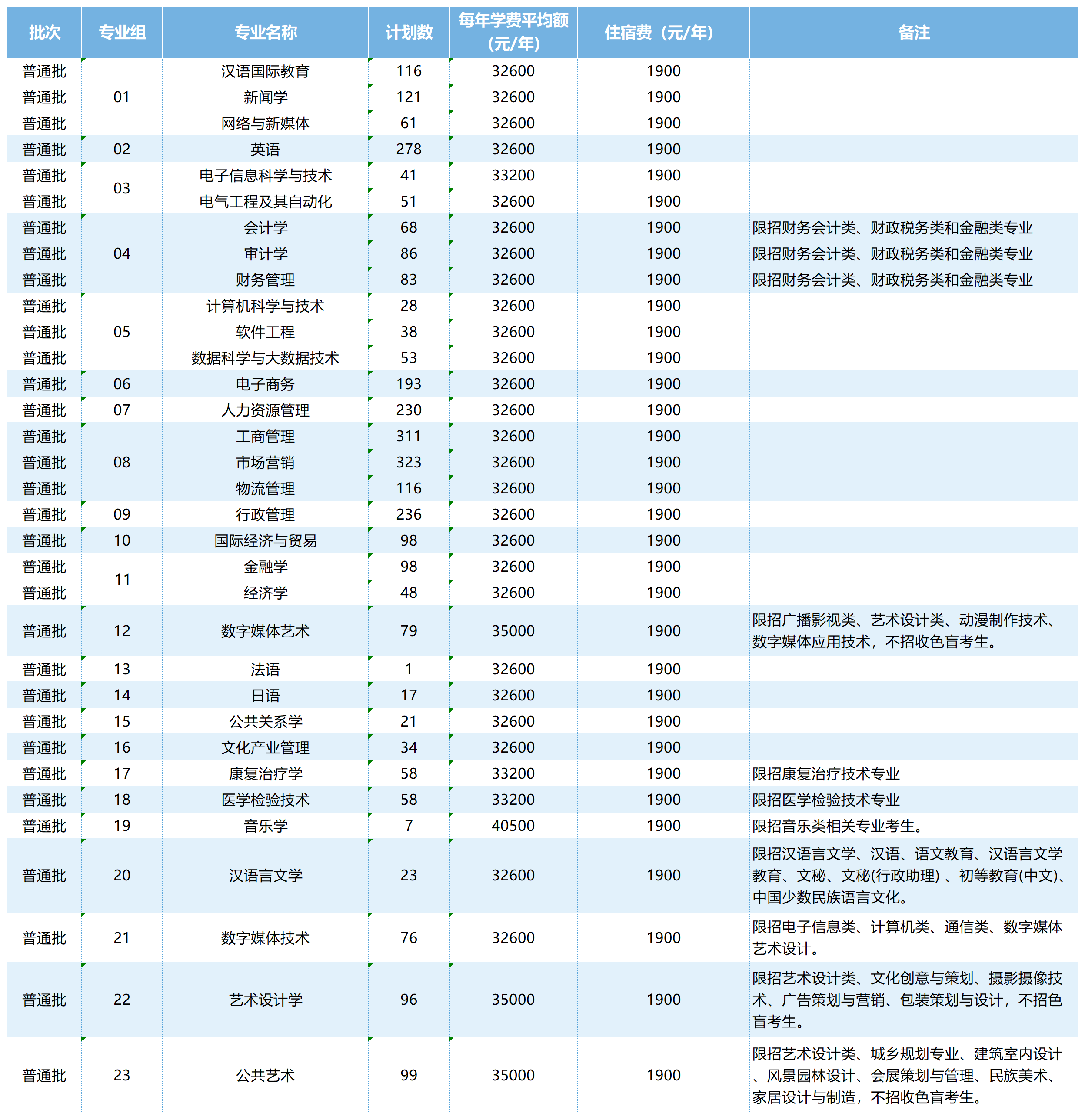 广州南方学院普通专升本