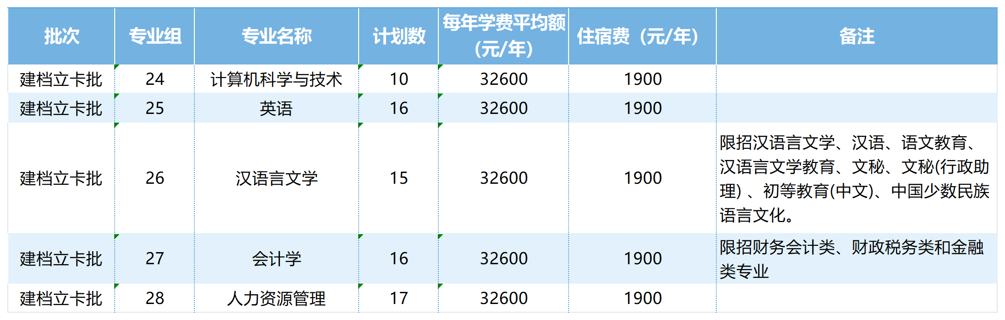 广州南方学院普通专升本