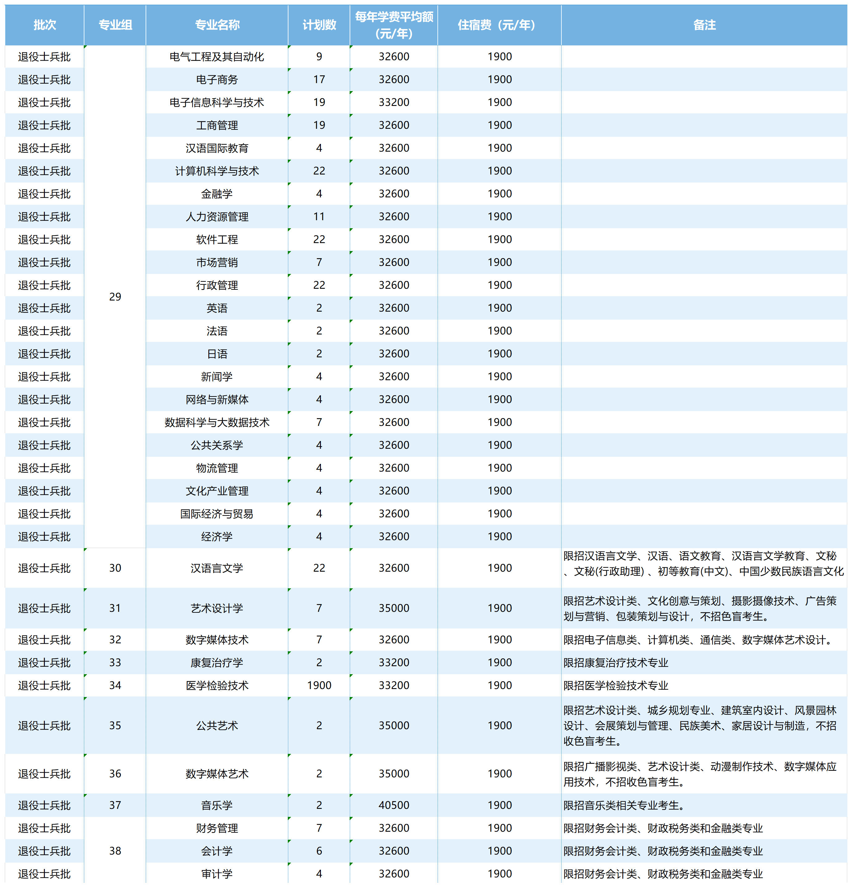 广州南方学院普通专升本