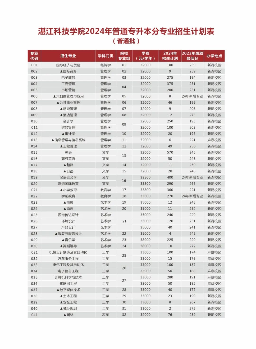 湛江科技学院普通专升本