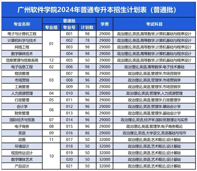 广州软件学院专升本