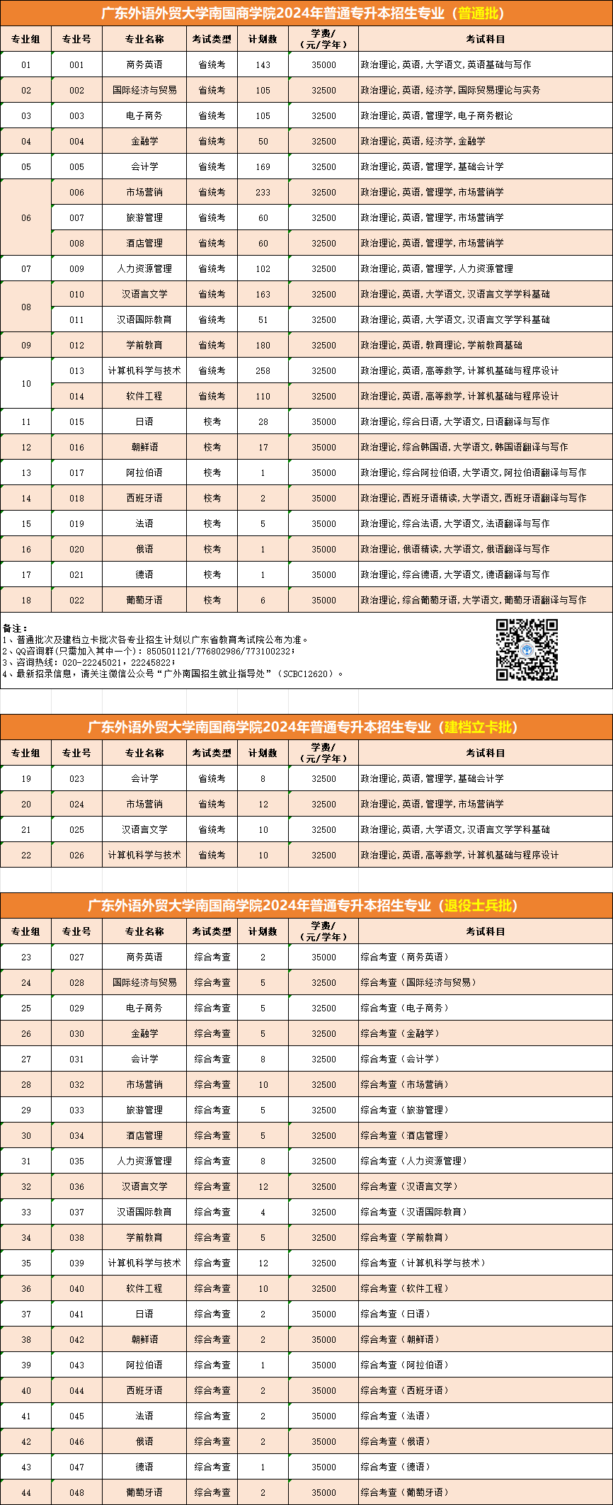 广东外语外贸大学南国商学院专升本