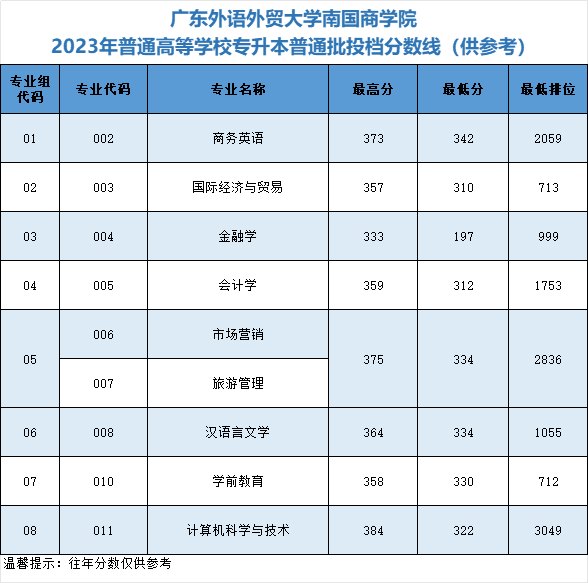 广东外语外贸大学南国商学院专升本