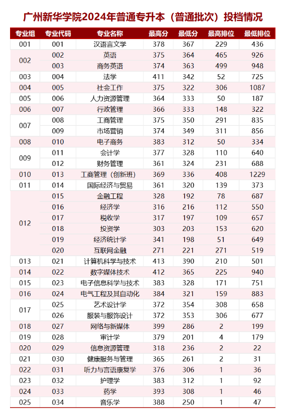 广州新华学院专升本