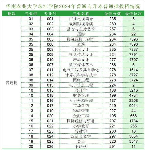 华南农业大学珠江学院专升本