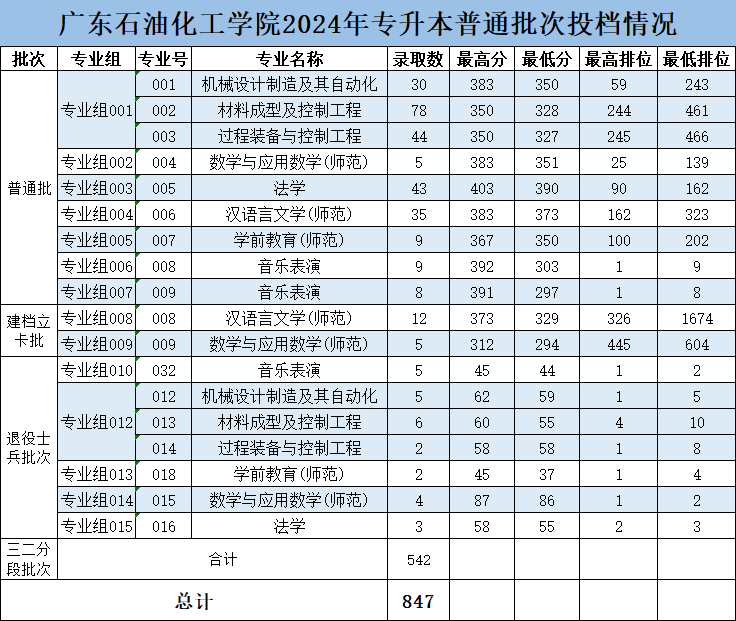 广东石油化工学院普通专升本