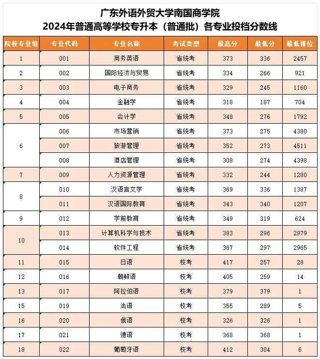 广东外语外贸大学南国商学院专升本普通批投档分数线.png