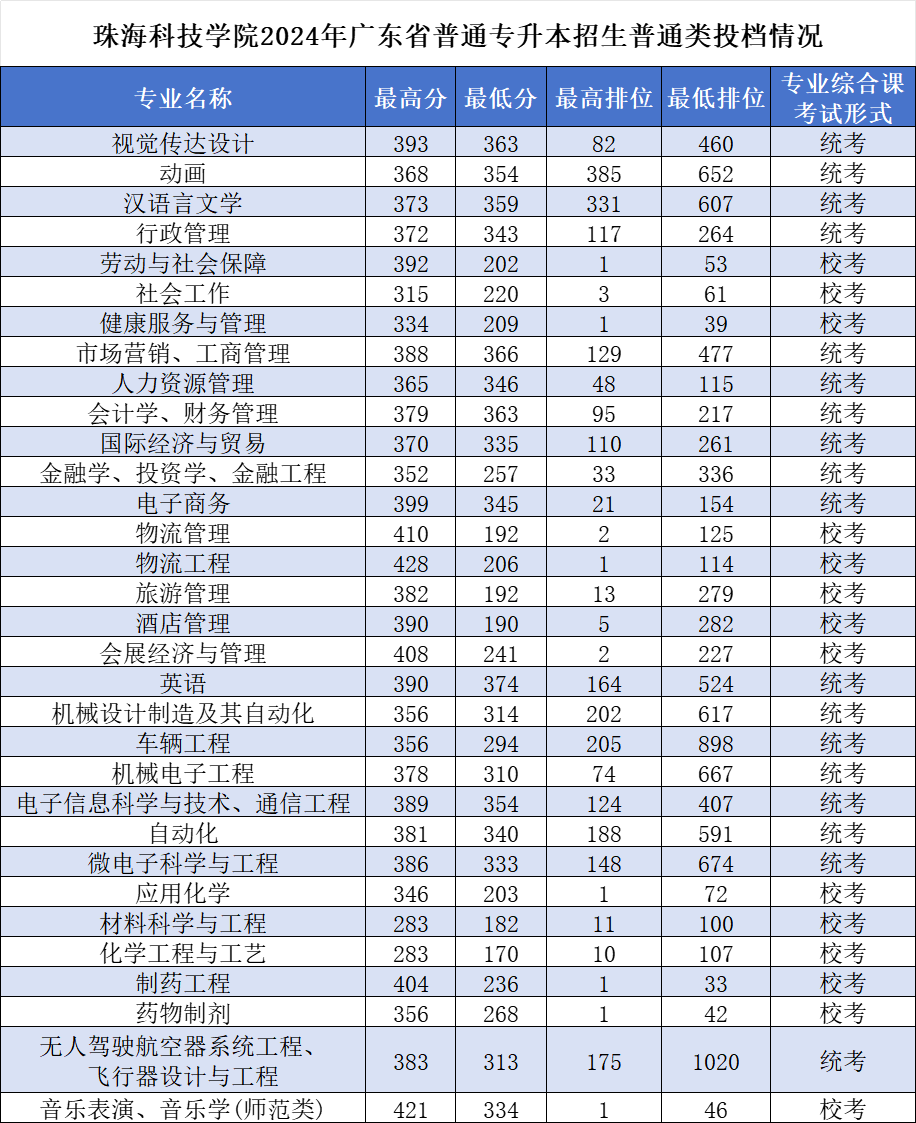 珠海科技学院专升本.png