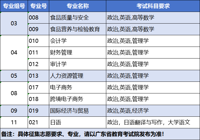 广州工商学院专升本