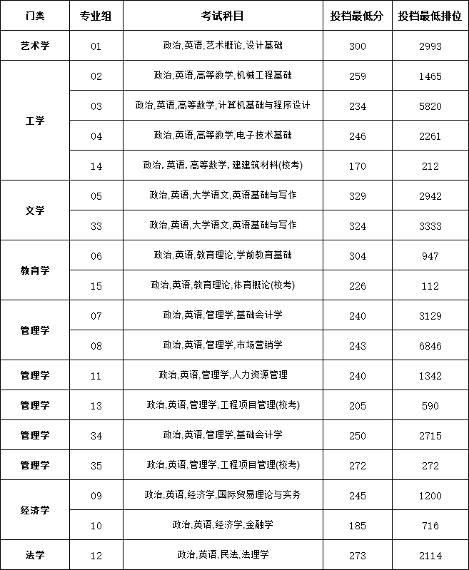 广东白云学院专升本录取分数线