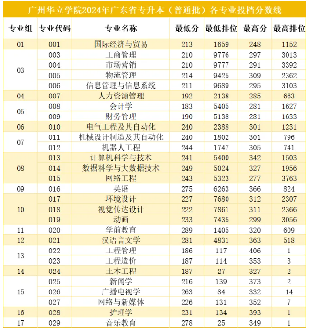 广州华立学院专升本分数线