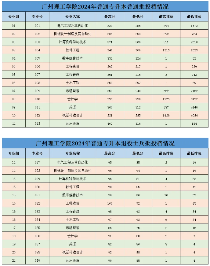 广州理工学院专升本录取分数线