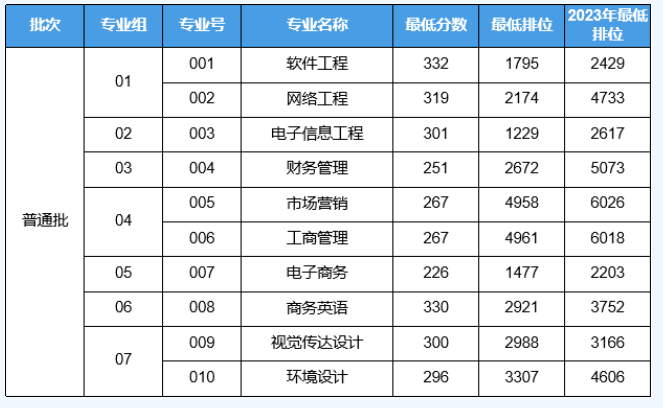 广东东软学院专升本